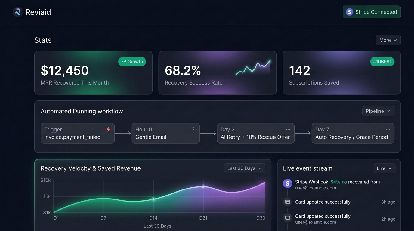 Reviaid SaaS Recovery Dashboard Mockup